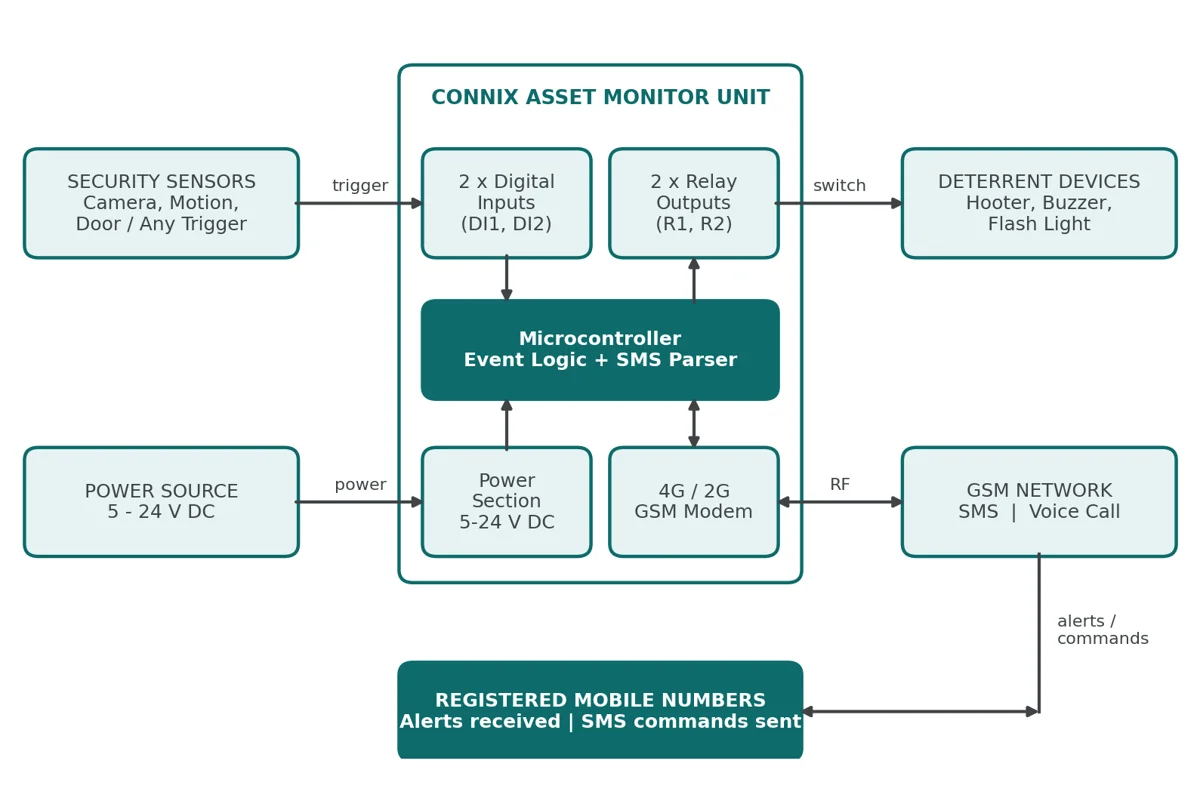 Figure 1: System block diagram of the Connix Asset Monitor
