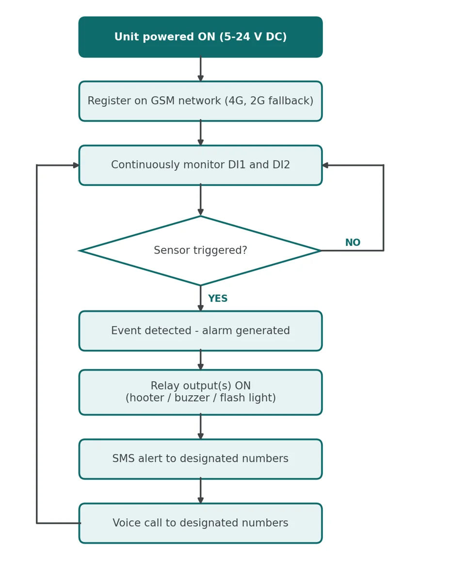 Figure 2: Event detection and alert flow chart
