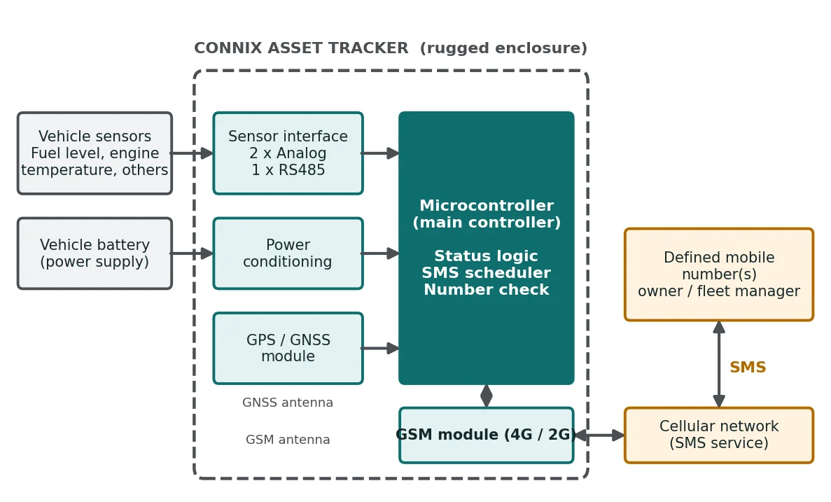 Figure 1: System block diagram of the Connix Asset Tracker