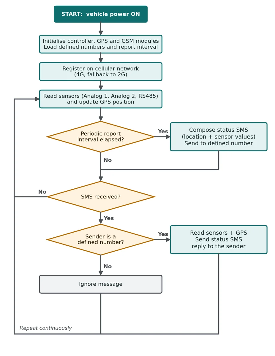 Figure 2: Operating flow chart of the vehicle tracking application